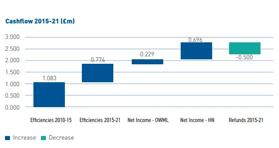 Corporate Plan, Cash flow